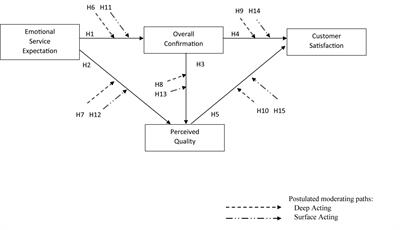 The Role of Emotional Service Expectation Toward Perceived Quality and Satisfaction: Moderating Effects of Deep Acting and Surface Acting